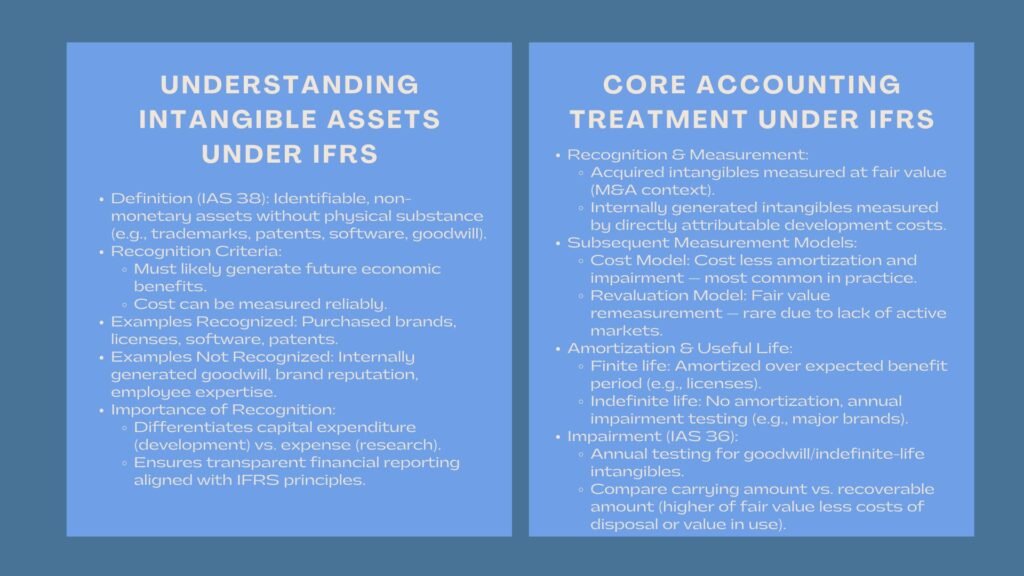 Accounting Intangibles under IFRS Standards