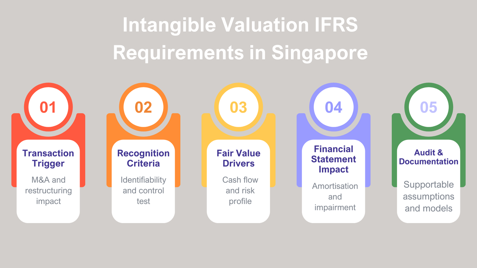 Intangible Valuation Requirements