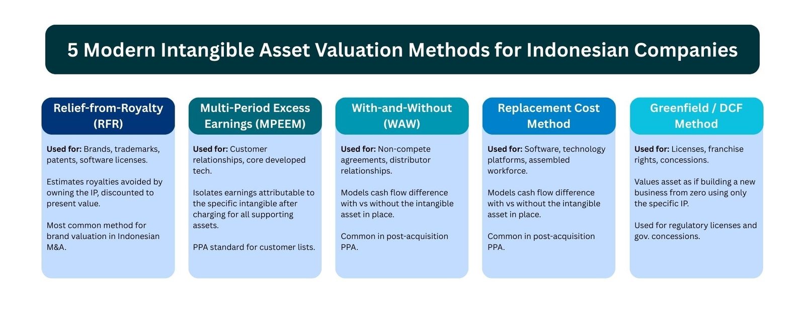Valuing Brand and Technology Asset Indonesia