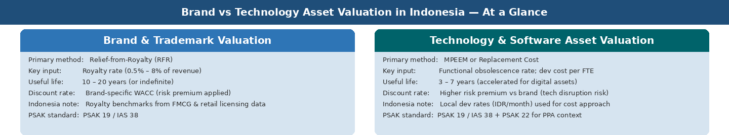 Valuing Brand and Technology Asset Indonesia