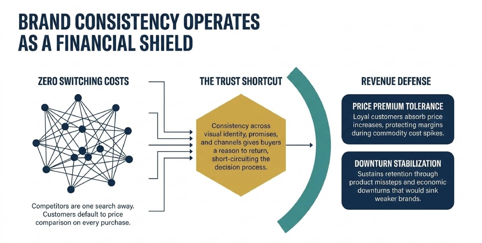 How Strong Branding Increases Customer Loyalty?
